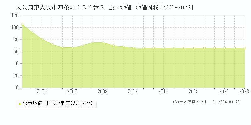 大阪府東大阪市四条町６０２番３ 公示地価 地価推移[2001-2023]