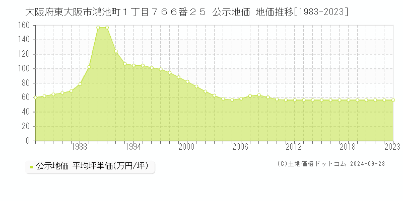 大阪府東大阪市鴻池町１丁目７６６番２５ 公示地価 地価推移[1983-2023]