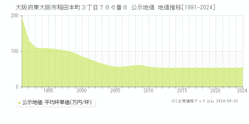 大阪府東大阪市稲田本町３丁目７８６番８ 公示地価 地価推移[1991-2023]