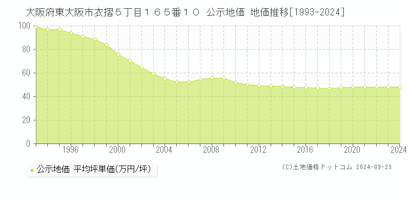 大阪府東大阪市衣摺５丁目１６５番１０ 公示地価 地価推移[1993-2022]