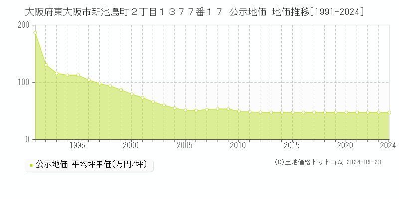 大阪府東大阪市新池島町２丁目１３７７番１７ 公示地価 地価推移[1991-2023]