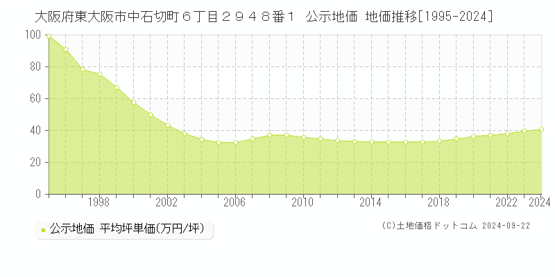 大阪府東大阪市中石切町６丁目２９４８番１ 公示地価 地価推移[1995-2024]