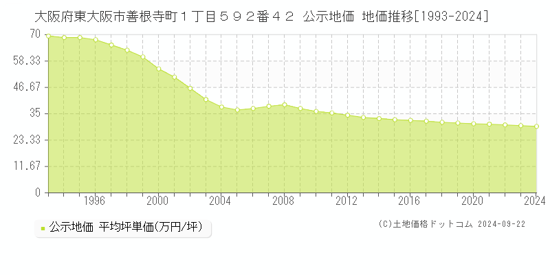 大阪府東大阪市善根寺町１丁目５９２番４２ 公示地価 地価推移[1993-2023]