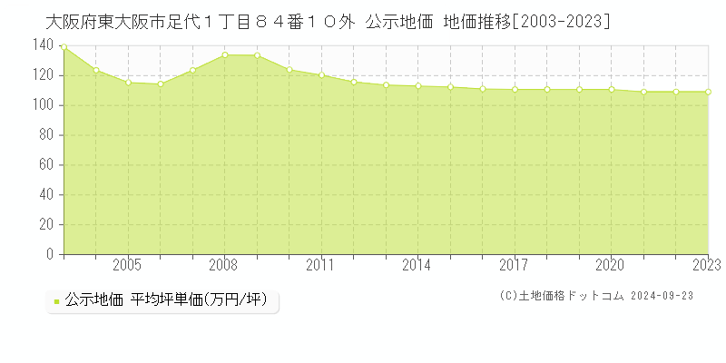 大阪府東大阪市足代１丁目８４番１０外 公示地価 地価推移[2003-2023]