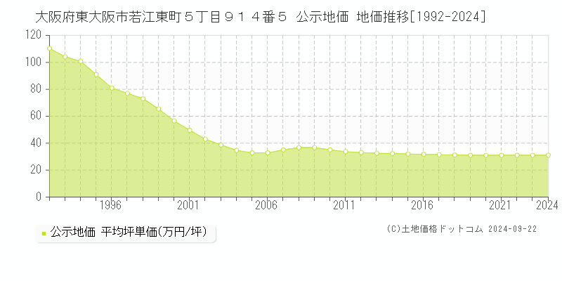 大阪府東大阪市若江東町５丁目９１４番５ 公示地価 地価推移[1992-2024]