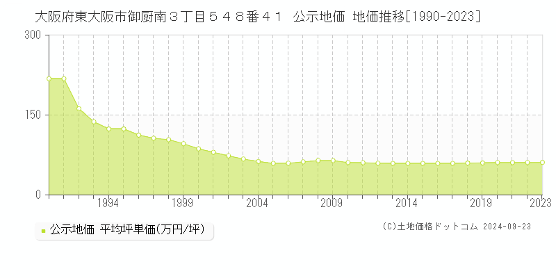 大阪府東大阪市御厨南３丁目５４８番４１ 公示地価 地価推移[1990-2023]