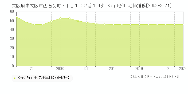 大阪府東大阪市西石切町７丁目１９２番１４外 公示地価 地価推移[2003-2022]