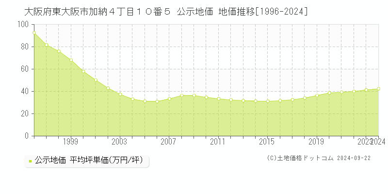 大阪府東大阪市加納４丁目１０番５ 公示地価 地価推移[1996-2024]