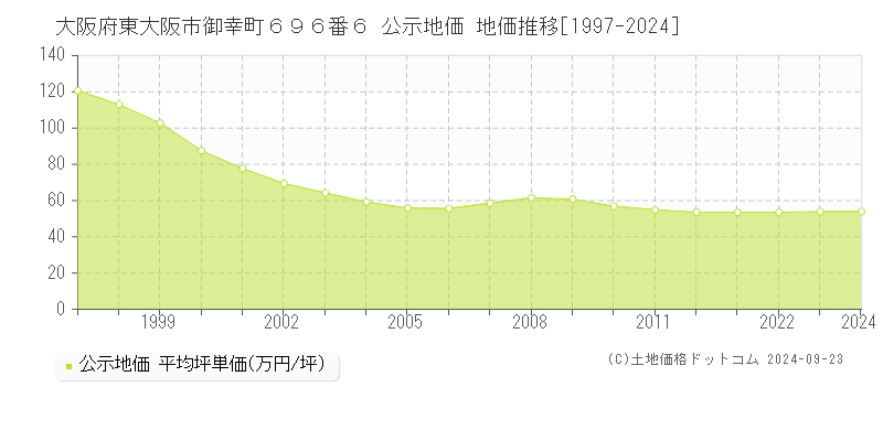 大阪府東大阪市御幸町６９６番６ 公示地価 地価推移[1997-2022]