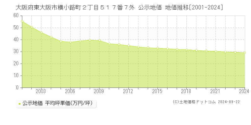 大阪府東大阪市横小路町２丁目５１７番７外 公示地価 地価推移[2001-2023]