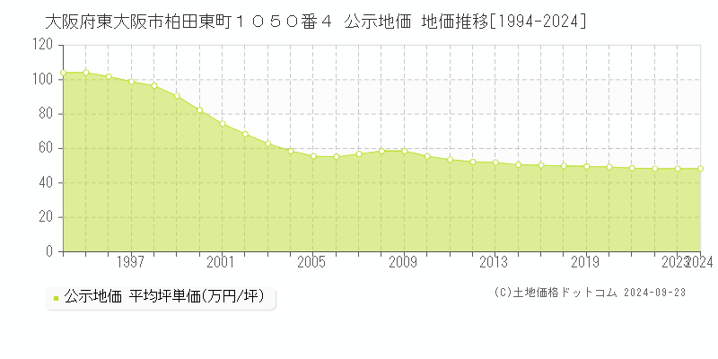 大阪府東大阪市柏田東町１０５０番４ 公示地価 地価推移[1994-2022]