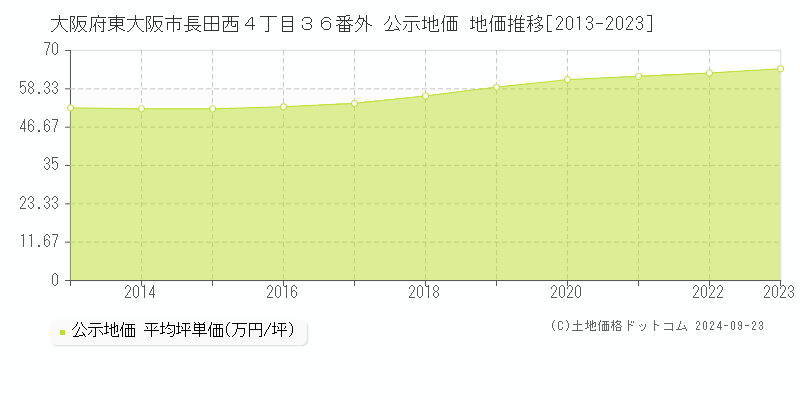 大阪府東大阪市長田西４丁目３６番外 公示地価 地価推移[2013-2022]