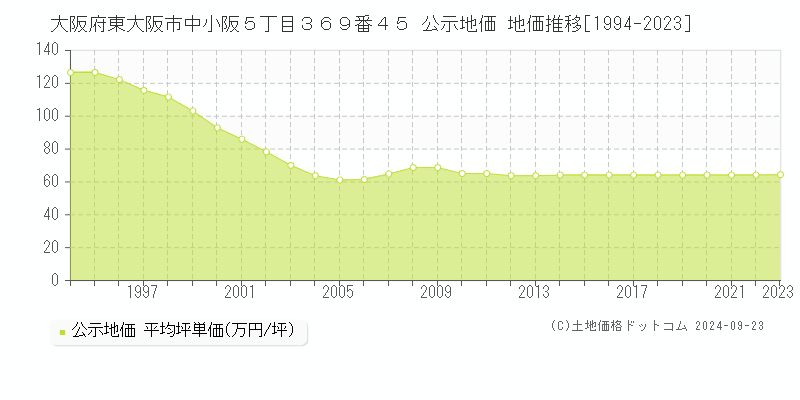 大阪府東大阪市中小阪５丁目３６９番４５ 公示地価 地価推移[1994-2022]