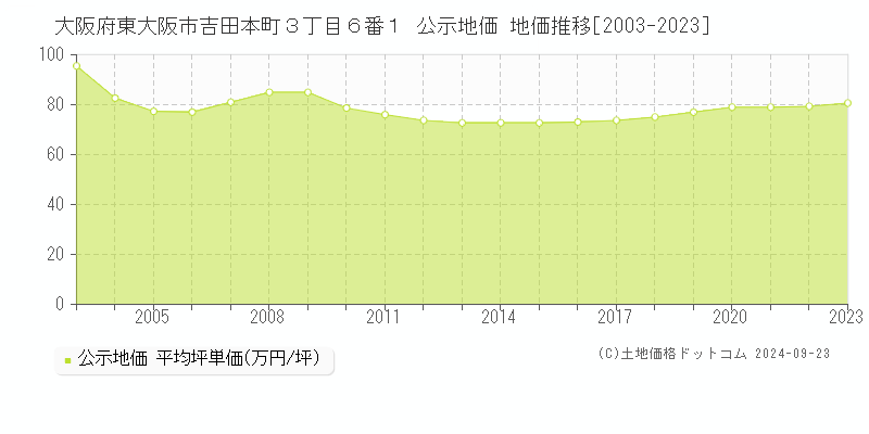 大阪府東大阪市吉田本町３丁目６番１ 公示地価 地価推移[2003-2023]