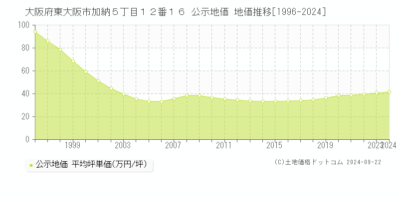 大阪府東大阪市加納５丁目１２番１６ 公示地価 地価推移[1996-2023]