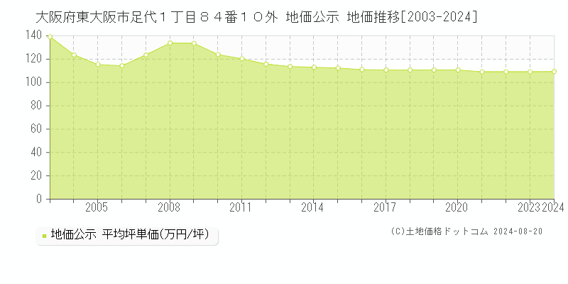 大阪府東大阪市足代１丁目８４番１０外 地価公示 地価推移[2003-2023]