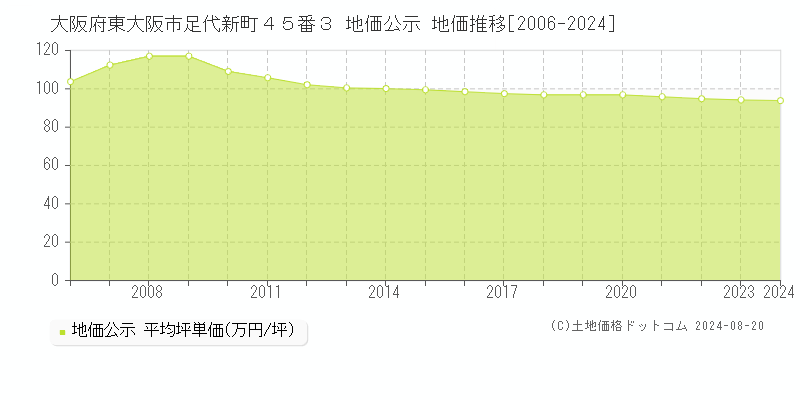 大阪府東大阪市足代新町４５番３ 公示地価 地価推移[2006-2024]