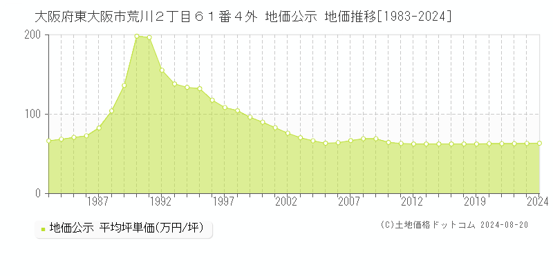 大阪府東大阪市荒川２丁目６１番４外 地価公示 地価推移[1983-2023]