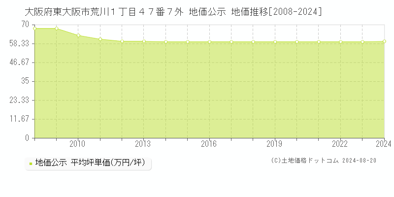 大阪府東大阪市荒川１丁目４７番７外 地価公示 地価推移[2008-2023]