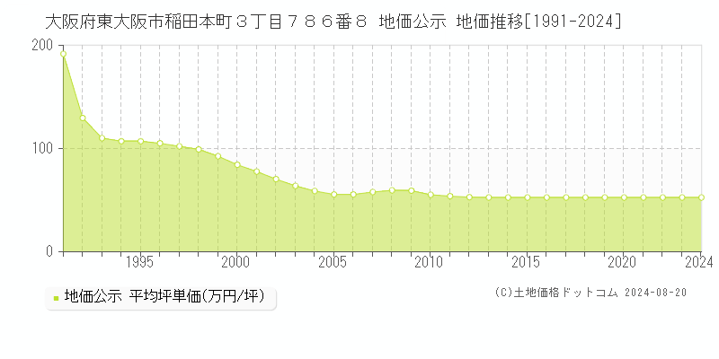 大阪府東大阪市稲田本町３丁目７８６番８ 公示地価 地価推移[1991-2024]