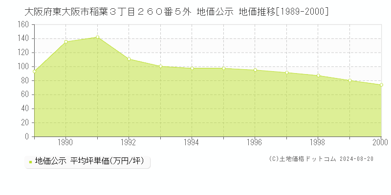 大阪府東大阪市稲葉３丁目２６０番５外 公示地価 地価推移[1989-2000]