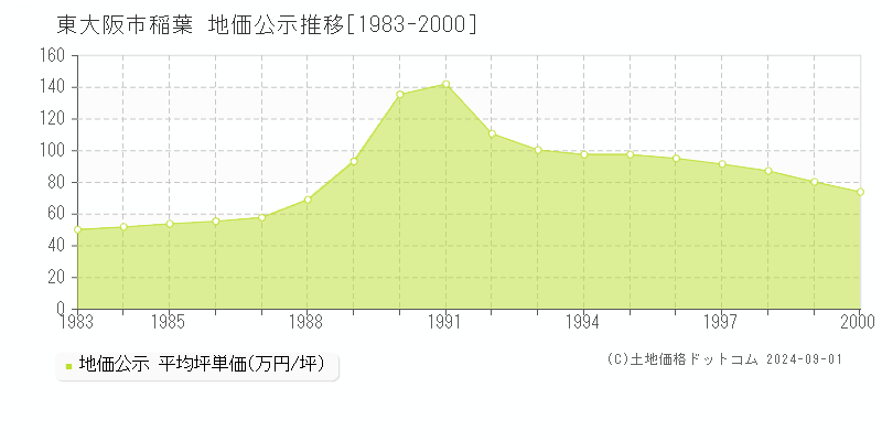 稲葉(東大阪市)の地価公示推移グラフ(坪単価)[1983-2000年]