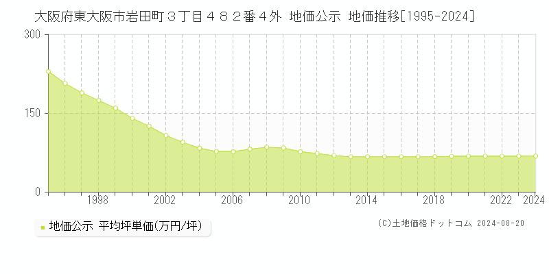 大阪府東大阪市岩田町３丁目４８２番４外 地価公示 地価推移[1995-2023]