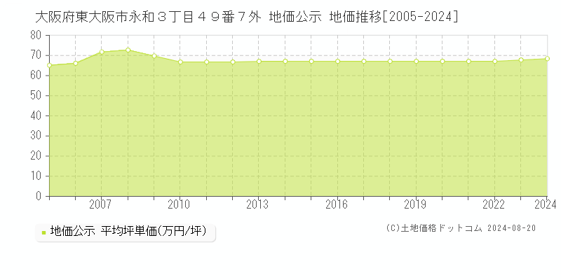 大阪府東大阪市永和３丁目４９番７外 公示地価 地価推移[2005-2024]