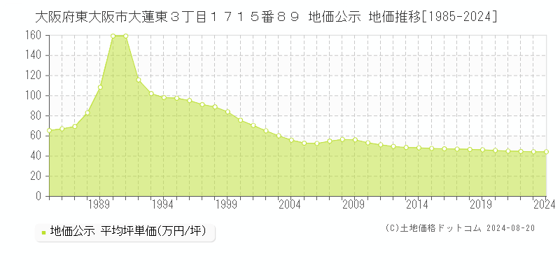 大阪府東大阪市大蓮東３丁目１７１５番８９ 公示地価 地価推移[1985-2024]