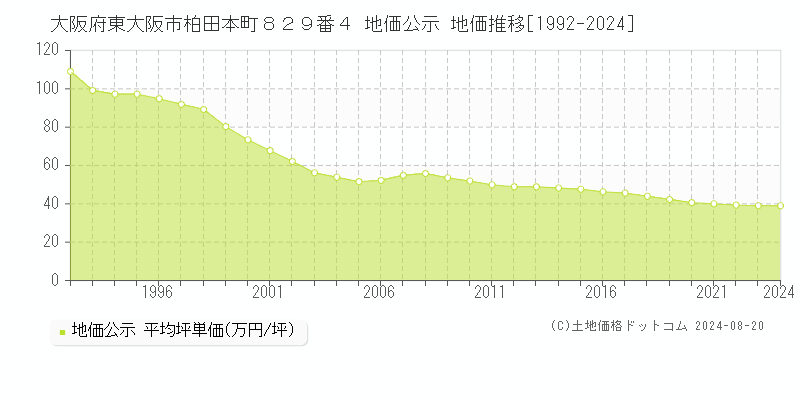 大阪府東大阪市柏田本町８２９番４ 地価公示 地価推移[1992-2023]