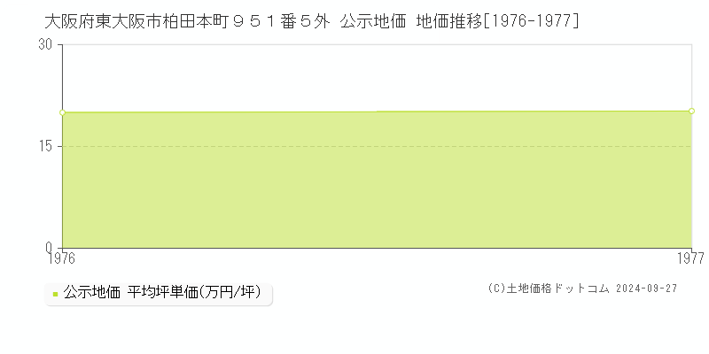 大阪府東大阪市柏田本町９５１番５外 公示地価 地価推移[1976-1977]