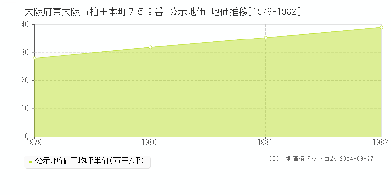 大阪府東大阪市柏田本町７５９番 公示地価 地価推移[1979-1982]