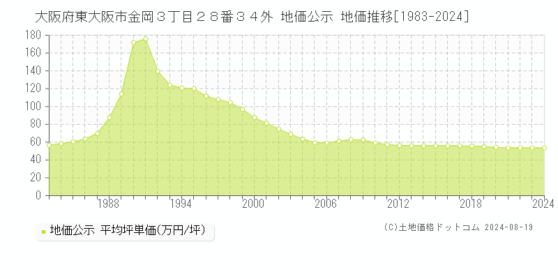 大阪府東大阪市金岡３丁目２８番３４外 地価公示 地価推移[1983-2023]