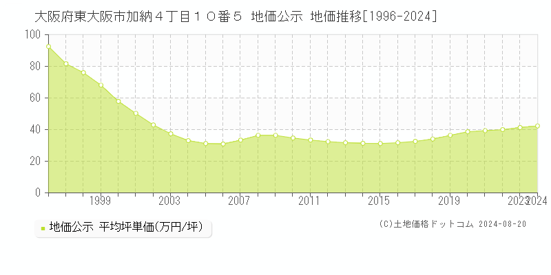 大阪府東大阪市加納４丁目１０番５ 公示地価 地価推移[1996-2024]