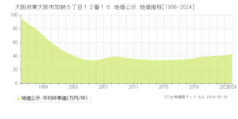 大阪府東大阪市加納５丁目１２番１６ 地価公示 地価推移[1996-2023]