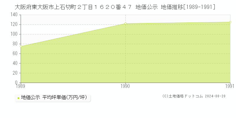 大阪府東大阪市上石切町２丁目１６２０番４７ 地価公示 地価推移[1989-1991]