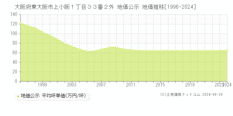 大阪府東大阪市上小阪１丁目３３番２外 地価公示 地価推移[1996-2023]