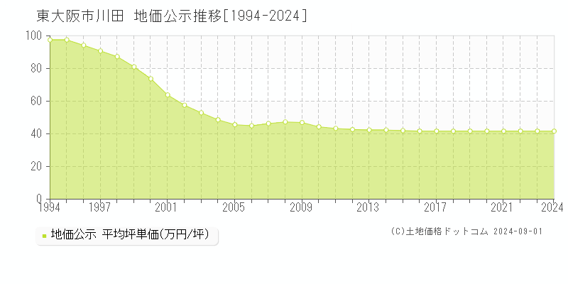 川田(東大阪市)の公示地価推移グラフ(坪単価)[1994-2024年]