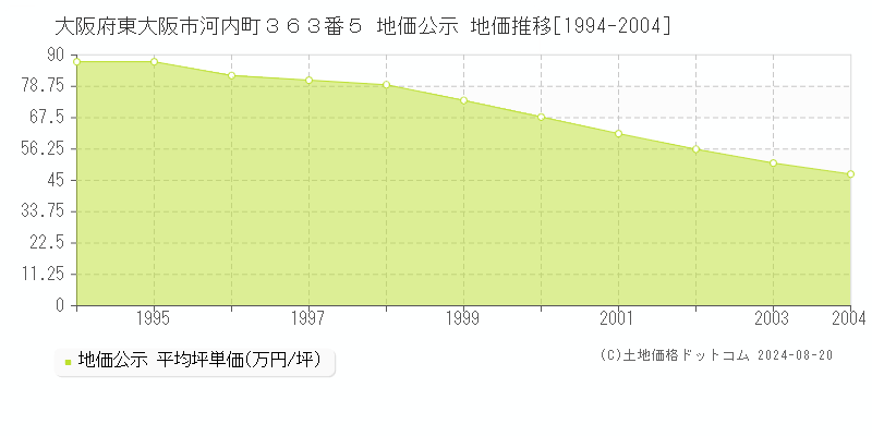 大阪府東大阪市河内町３６３番５ 地価公示 地価推移[1994-2004]