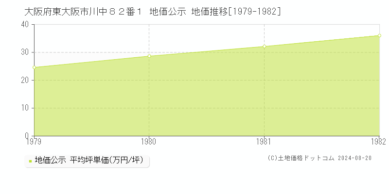 大阪府東大阪市川中８２番１ 地価公示 地価推移[1979-1982]