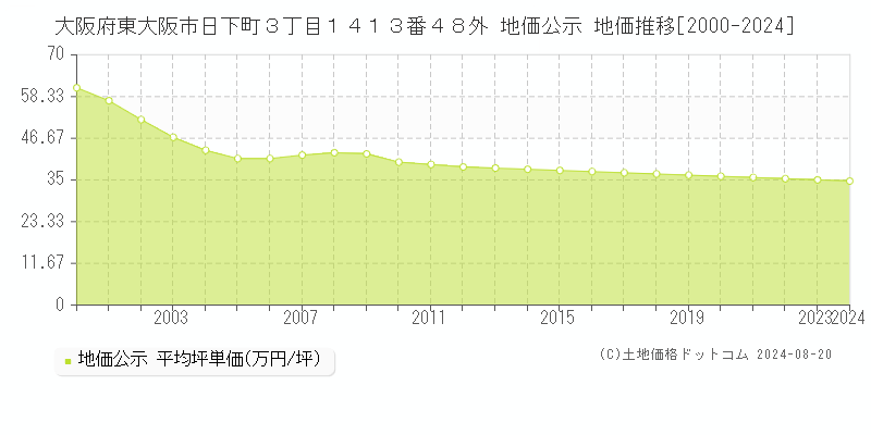 大阪府東大阪市日下町３丁目１４１３番４８外 公示地価 地価推移[2000-2024]