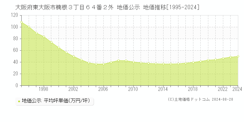 大阪府東大阪市楠根３丁目６４番２外 公示地価 地価推移[1995-2024]