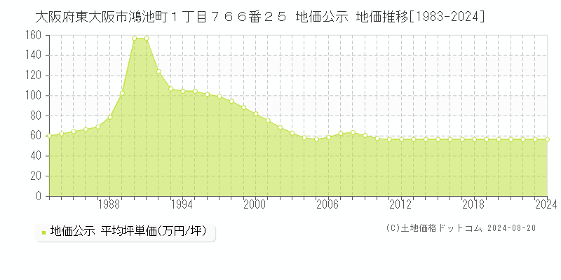 大阪府東大阪市鴻池町１丁目７６６番２５ 地価公示 地価推移[1983-2023]