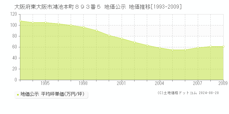 大阪府東大阪市鴻池本町８９３番５ 公示地価 地価推移[1993-2009]