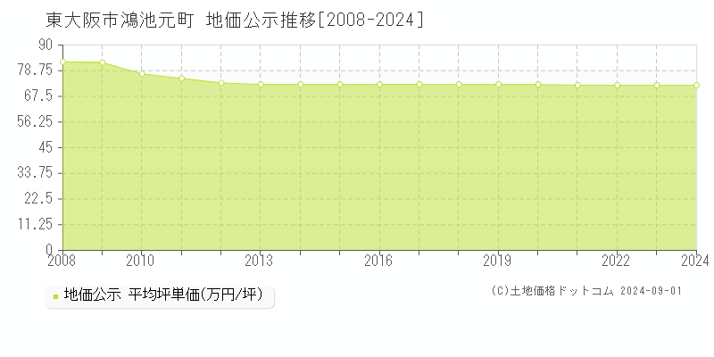 鴻池元町(東大阪市)の地価公示推移グラフ(坪単価)[2008-2024年]