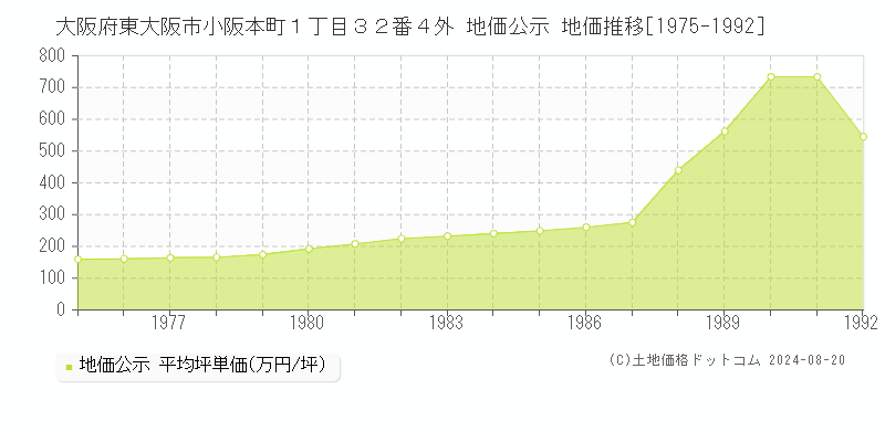 大阪府東大阪市小阪本町１丁目３２番４外 公示地価 地価推移[1975-1992]