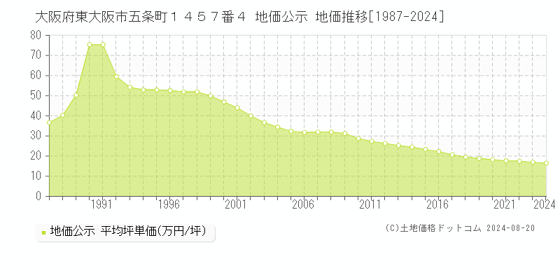 大阪府東大阪市五条町１４５７番４ 地価公示 地価推移[1987-2023]