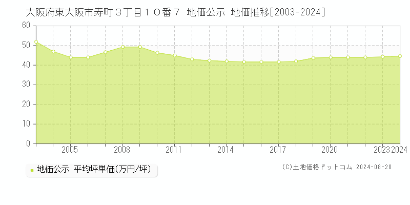 大阪府東大阪市寿町３丁目１０番７ 地価公示 地価推移[2003-2023]