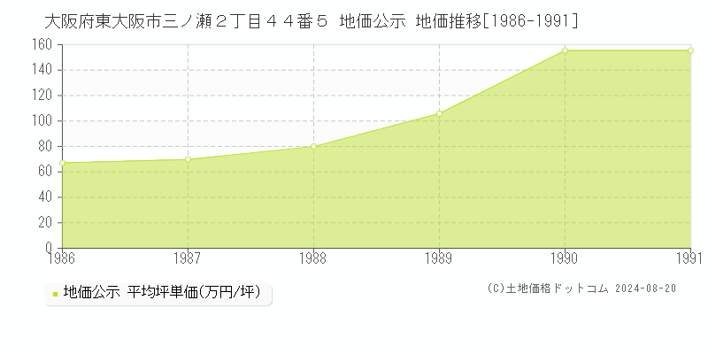 大阪府東大阪市三ノ瀬２丁目４４番５ 地価公示 地価推移[1986-1991]