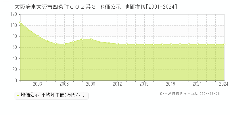 大阪府東大阪市四条町６０２番３ 公示地価 地価推移[2001-2024]